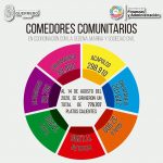 Comedores comunitarios, Gobierno de Guerrero